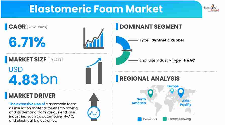 Elastomeric-Foam-Market-Insights